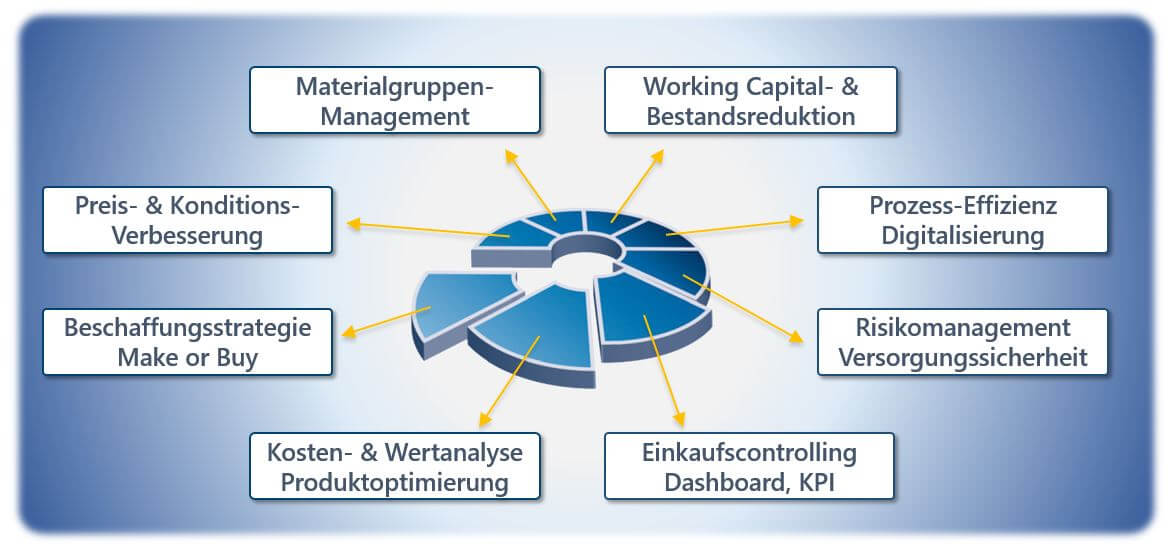 Beschaffungsoptimierung Beschaffungsoptimierung