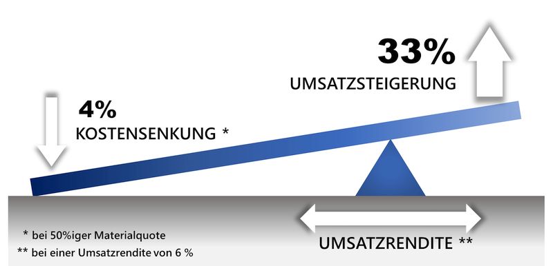 Kostensenkung